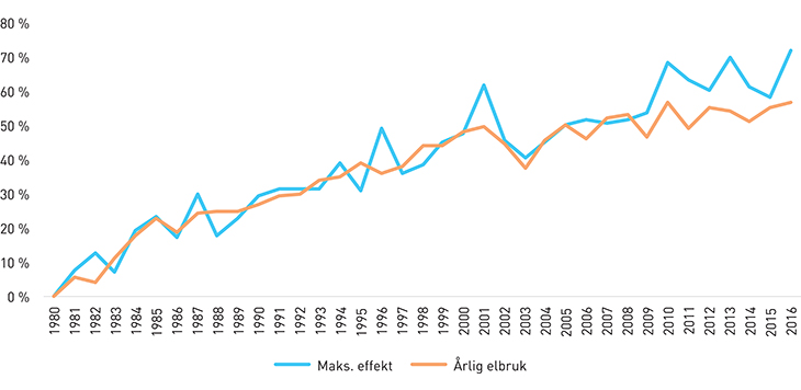 Figur 2.12 Utviklingen i årlig elektrisitetsforbruk og maksimalt effektuttak, 1980–2015. Prosentvis endring siden 1980.