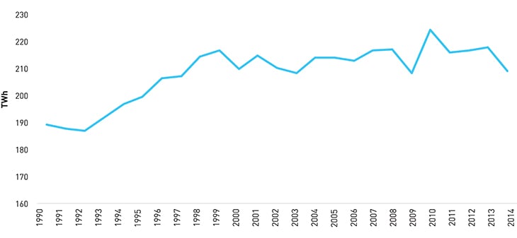 Figur 2.2 Utvikling i netto innenlandsk energiforbruk, 1990: 189 TWh; 2014: 209 TWh.