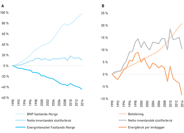 Figur 2.3 a) Utvikling i energiintensiteten i fastlandsøkonomien, målt i prosentvis endring siden 1990. b) Utvikling i sluttforbruk av energi per innbygger, målt i prosentvis endring siden 1990.