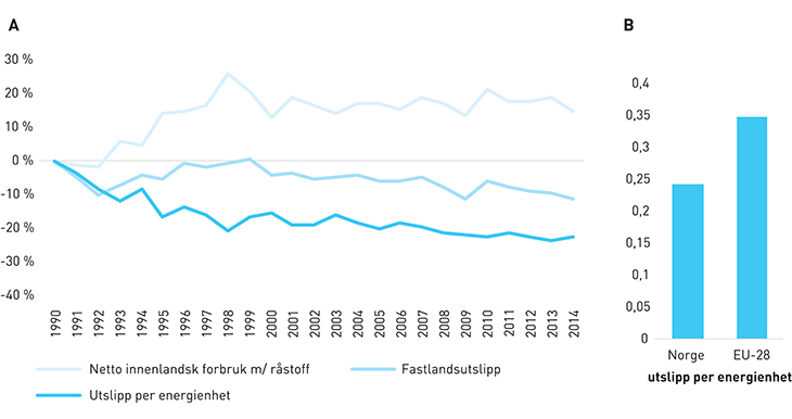 Figur 2.4 a) Utvikling i utslipp per energienhet i Norge, 1990–2014. b) Sammenlikning av utslipp per energienhet i Norge og EU-28 i 2013.