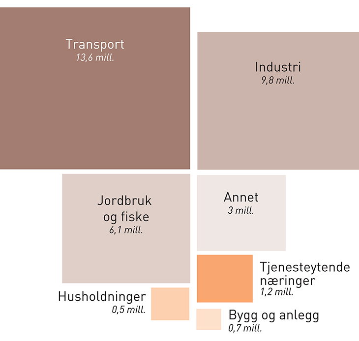 Figur 2.5 Utslipp forbundet med innenlandsk energibruk fordelt på sektor i 2014: 34,9 mill. tonn CO2-ekvivalenter.