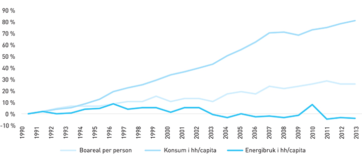 Figur 2.7 Utvikling i boareal per person, konsum i husholdningene og energibruk i husholdningene per capita.