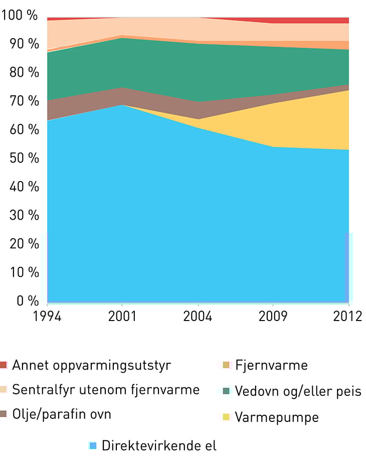 Figur 2.8 Sammensetningen av oppvarmingsteknologier i husholdningene. Den enkelte husholdning kan ha flere typer oppvarmingsutstyr.