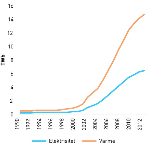 Figur 2.9 Estimert elektrisitetsforbruk og varmeproduksjon i varmepumper, 1990–2014.