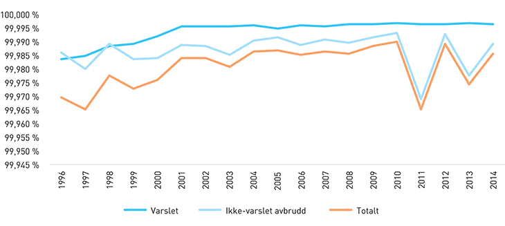 Figur 3.11 Leveringspålitelighet, 1996–2014.