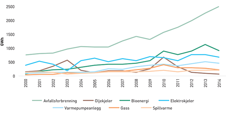 Figur 3.14 Brensel til fjernvarme 2000–2014.