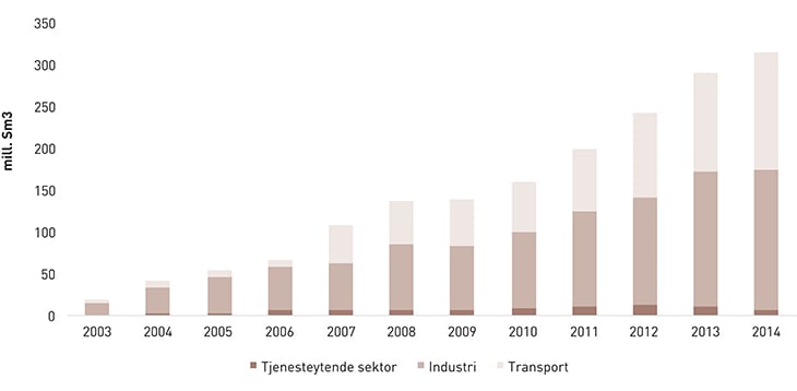 Figur 3.15 Utvikling for småskala LNG-distribusjon i Norge, 2003–2013.