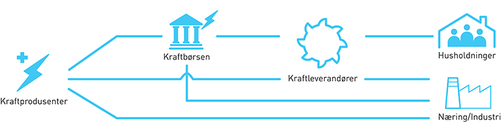 Figur 3.2 Illustrasjon av kraftmarkedet.