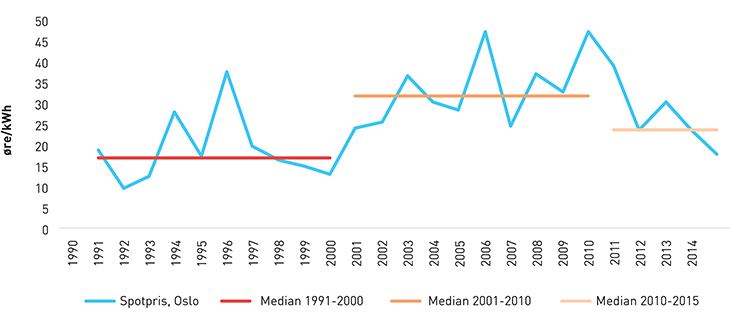 Figur 3.3 Spotprisen på kraft fra 1990–2015.