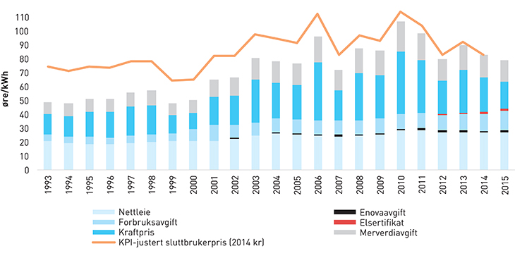 Figur 3.4 Utvikling i sluttbrukerprisen (årsforbruk 16 000 kWh) fordelt på komponenter i løpende priser og KPI-justert sluttbrukerpris i 2014-kroner.