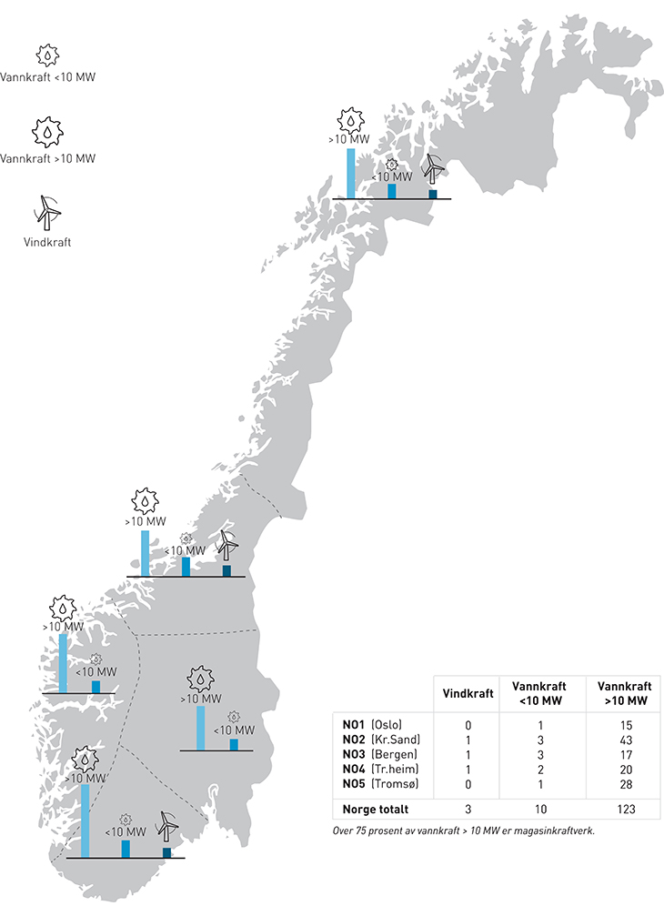 Figur 3.5 Fornybar kraftproduksjon i Norge (normalårsproduksjon) fordelt på prisområde. TWh.