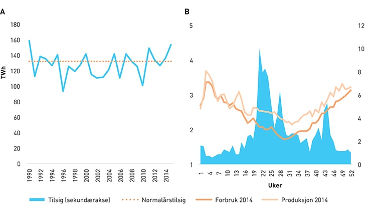 Figur 3.6 A) Tilsigsvariasjon, 1990–2015 og normalårstilsig gitt produksjonskapasitet per 01.01.2015. B) Tilsig, forbruk og produksjon av kraft i Norge i 2014.