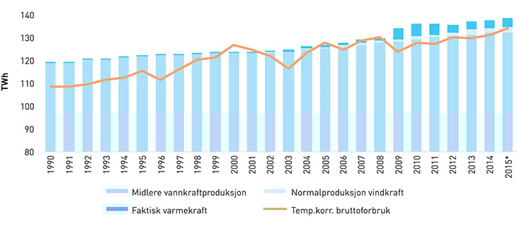 Figur 3.7 Produksjonsevne og temperaturkorrigert forbruk 1990–20151, TWh.