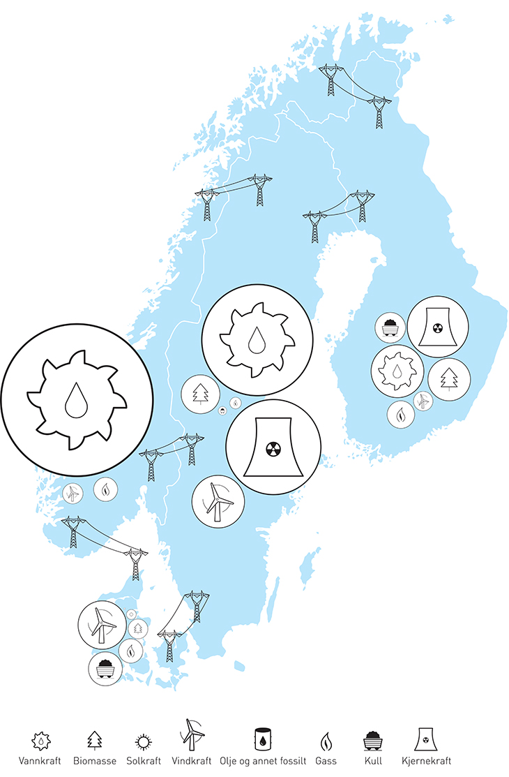 Figur 3.8 Sammensetning av kraftproduksjon i Norden (eks Island) i 2014 fordelt på teknologi.