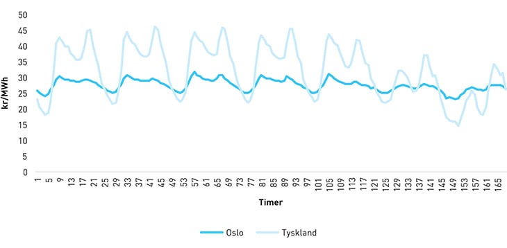 Figur 3.9 Gjennomsnittlig prisprofil gjennom uka, Oslo og Tyskland, 2011–2014.