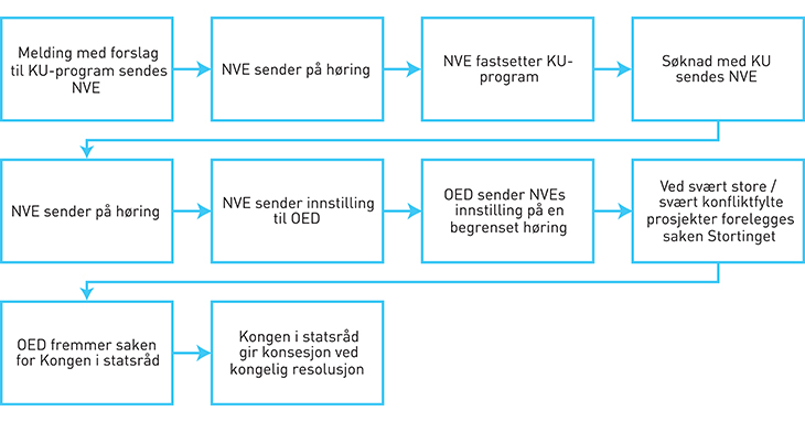 Figur 4.1 Saksgang for utbygging av stor vannkraft.
