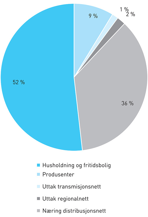 Figur 4.2 Fordeling av nettselskapenes inntekter etter kundegruppe, 2013.