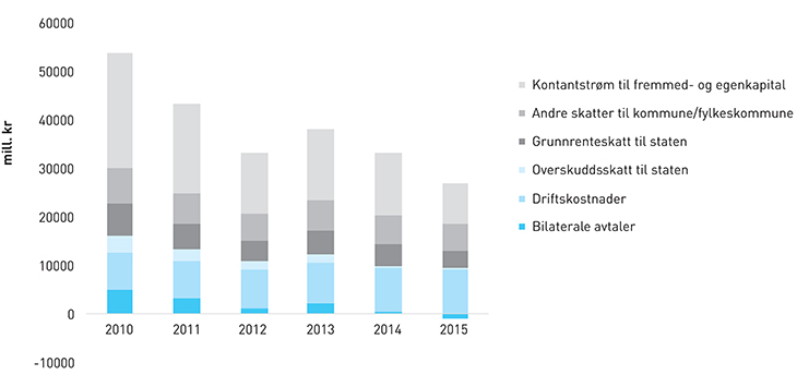 Figur 5.1 Vannkraftens årlige bruttoinntekt fordelt på ulike elementer, mill kroner pr år. 2015 anslag.