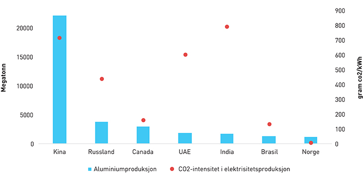 Figur 5.3 Aluminiumsproduksjon og CO2-intensitet i elektrisitetsproduksjon.
