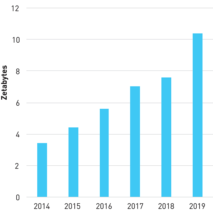 Figur 5.5 Forventet vekst i verdens datasentertrafikk.