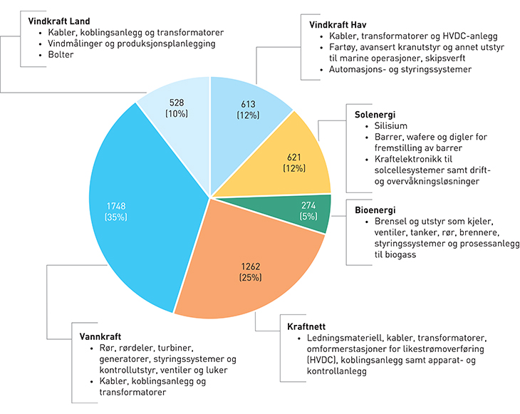 Figur 5.6 Fordelingen av de sysselsatte i leverandørindustrien innenfor hver sektor.