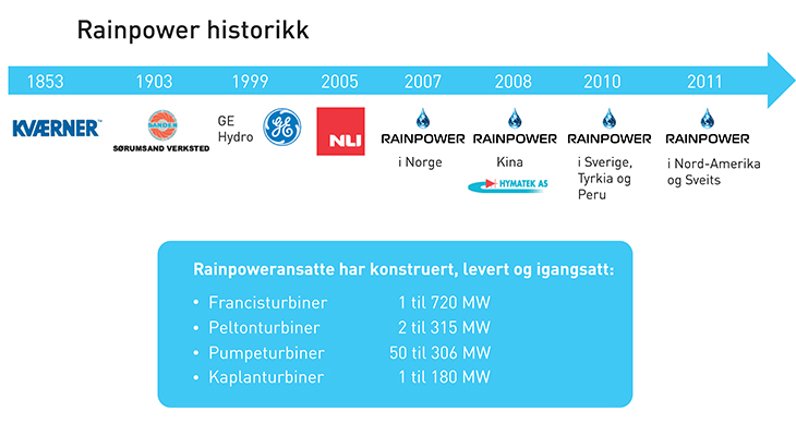 Figur 5.7 Utviklingen i leverandørindustri i vannkraftnæringen.