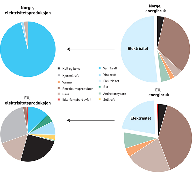 Figur 6.2 Energibruk og elektrisitetsproduksjon i EU og Norge i TWh, 2014.