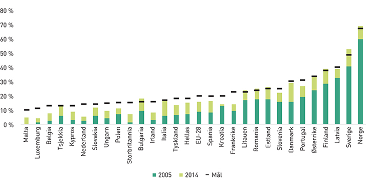 Figur 6.3 Fornybarandeler for EU-28 i 2005 og 2014, samt målene for 2020.