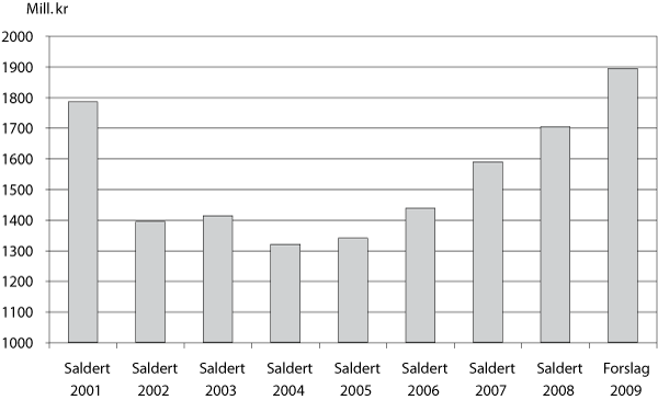 Figur 3.1 Utvikling i bevilgningen på programkategori 13.50 Distrikts-
og regionalpolitikk 2002-2009 i mill. kr, utenom kompensasjon for
differensiert arbeidsgiveravgift (kap. 551, post 61) og andre departementers
andel av «Fritt fram»-forsøket
