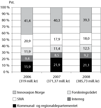 Figur 3.11 Prosentvis fordeling av midler1 på
kap. 552, post 72 på forvaltere fra 2006-2008