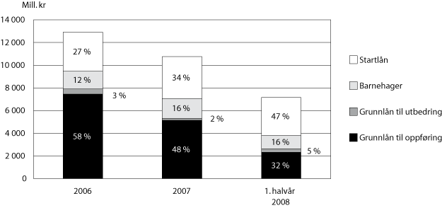 Figur 3.16 Bruken av lån fordelt på låneordning 2006–2007 og 1. halvår
20081