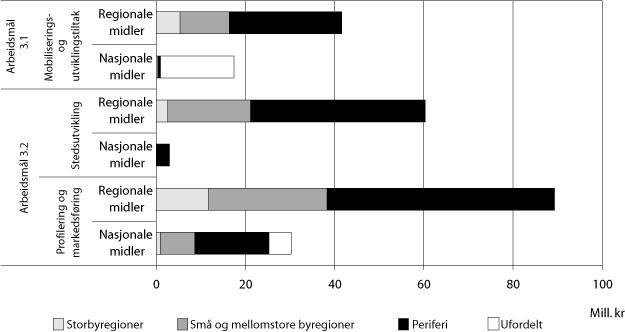 Figur 3.7 Bevilgning1 fordelt på arbeidsmål 3.1 og 3.2 i
2007