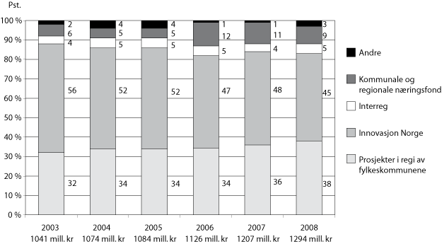 Figur 3.8 Fylkenes fordeling av midler1 på kap. 551, post
60 etter forvalter i prosent fra 2003-2008