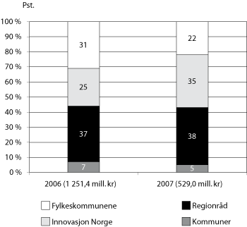 Figur 3.9 Fylkenes prosentvise fordeling av kap. 551 post 61 på ulike
forvaltere i 2006 og 2007