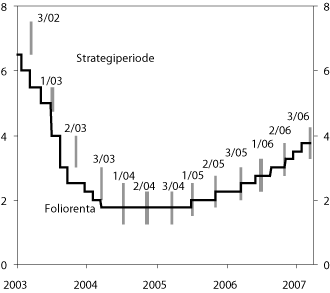 Figur 4.2 Faktisk foliorente og intervall for foliorenta ved
utgangen av kvar strategiperiode.1
1. januar 2003 – 15. mars 2007. Prosent