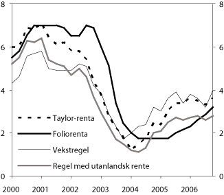 Figur 4.4 Foliorente, Taylor-rente, vekstregel og regel med utanlandsk
rente.1
1. kvartal 2000–4. kvartal 2006. Prosent
