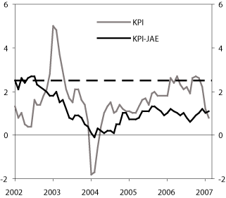 Figur 4.5 KPI og KPI-JAE.1
Tolvmånadersvekst. Januar
2002 – februar 2007. Prosent. Månadstal