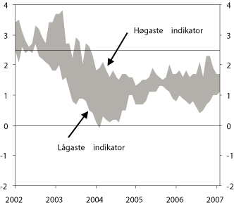 Figur 4.6 Uvisseintervall for underliggjande prisvekst. Høgaste
og lågaste indikator.1
Tolvmånadersvekst.
Januar 2002 – februar 2007. Prosent. Månadstal