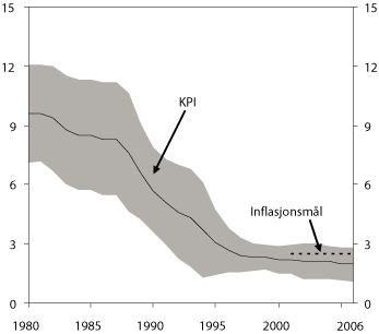 Figur 4.7 KPI. Glidande 10 års gjennomsnitt og variasjon
.1,2
1980–1996.3
Prosent. Årstal
