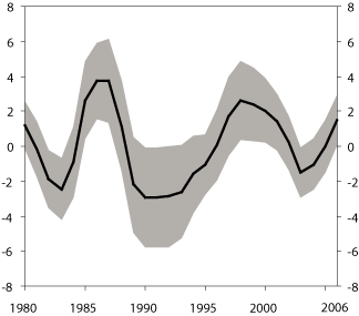 Figur 4.8 Anslag på produksjonsgapet, nivå og variasjon
.1,2
1980–2006.3
Prosent