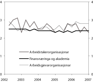 Figur 4.9 Forventa konsumprisvekst om fem år.1
2. kvartal 2002 – 1. kvartal 2007. Prosent
