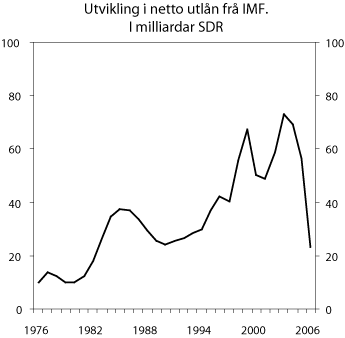 Figur 6.1 Utvikling i netto utlån frå IMF.
April 1976 – april 2006.