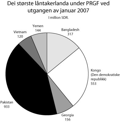 Figur 6.3 Dei største låntakerlanda under PRGF ved
utgangen av januar 2007