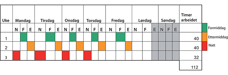 Figur 13.1 Eksempel på døgnkontinuerlig 3-skiftsplan med lovens arbeidstid på 38 timer per uke