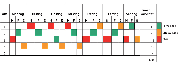 Figur 13.2 Eksempel på helkontinuerlig 5-skiftsplan med tariffavtalt arbeidstid på 33,6 timer per uke
