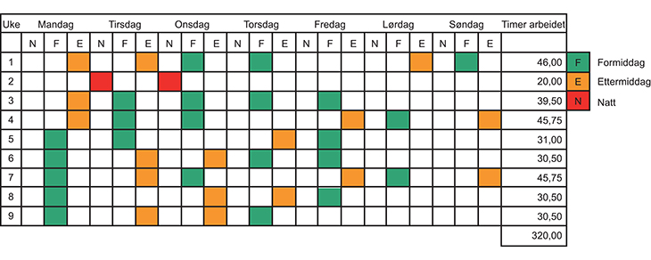 Figur 13.3 Eksempel på tredelt turnus med tariffavtalt arbeidstid på 35,5 timer per uke