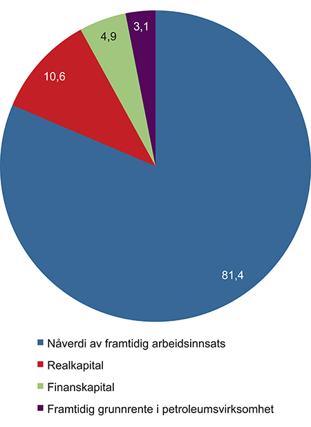 Figur 4.1 Norges nasjonalformue ved utgangen av 2013. Prosent