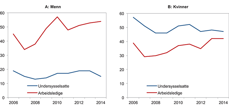 Figur 4.10 Antall undersysselsatte og helt ledige menn og kvinner 1996–2014