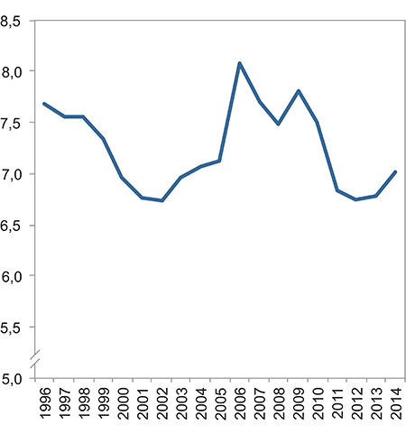 Figur 4.11 Utviklingen i andel selvstendig næringsdrivende (i prosent av sysselsatte) 15–74 år. 1996–2014