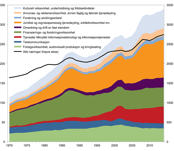 Figur 4.12 Antall sysselsatte i næringer med antatt høy fleksibilitet. 1970–2013